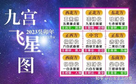 九 运 2023 九宫 飞 星 布局|2023（癸卯）兔年九宫飞星风水布局及方位图解，家居风水布局。